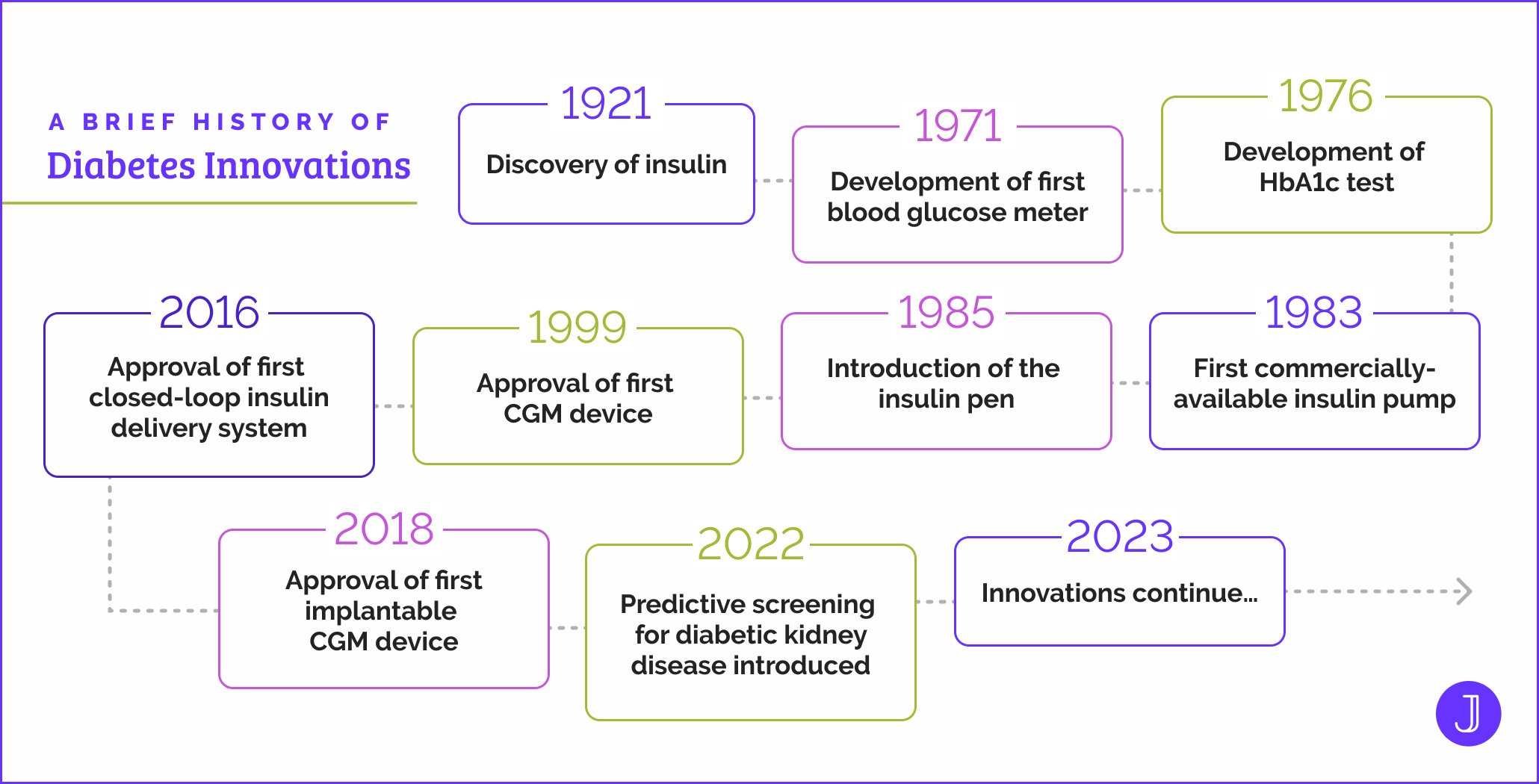 Diabetes Innovation Timeline from 1921 through 2023