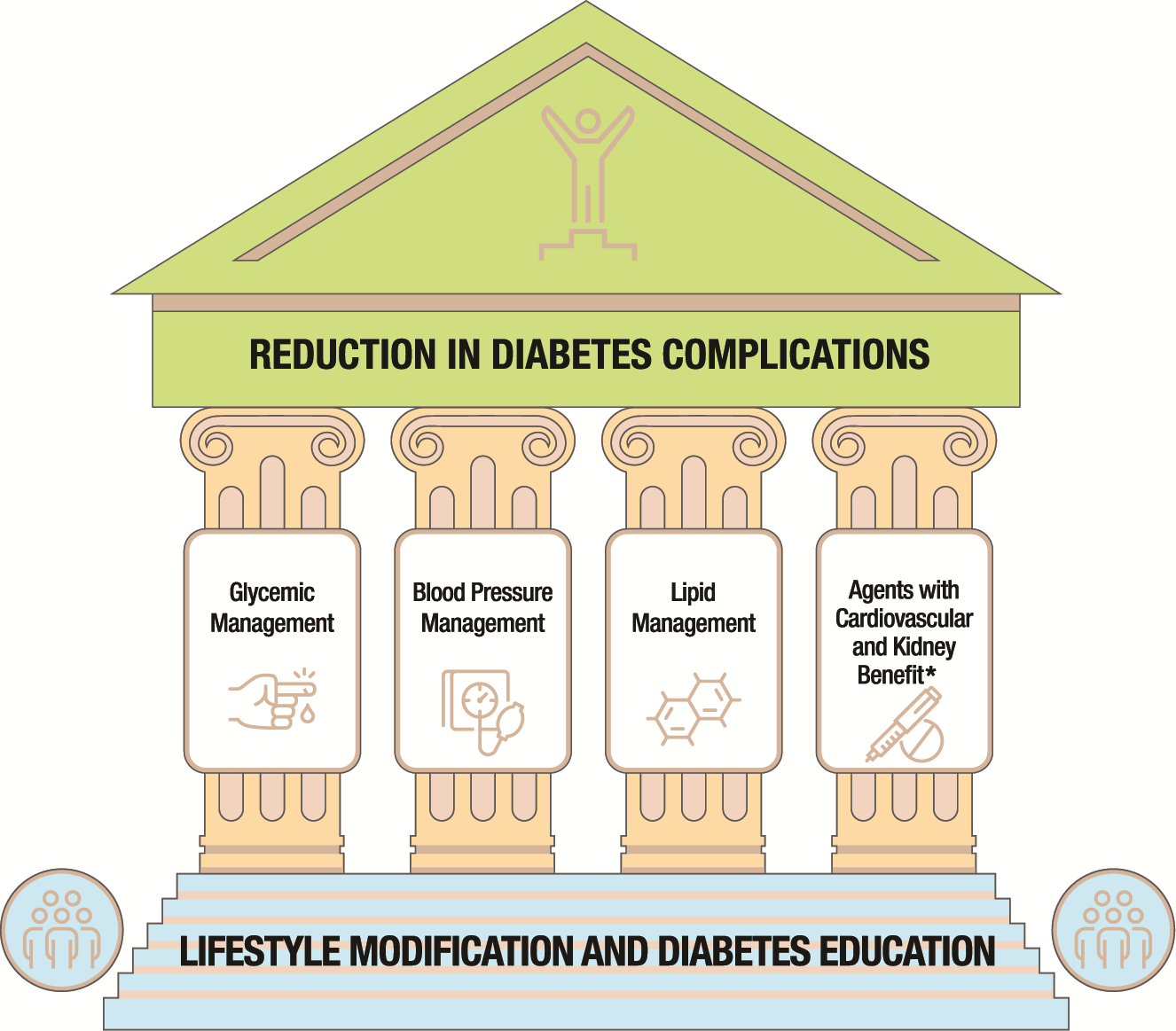 Image depicting 4 pillars of lifestyle modification and diabetes education — glycemic management, blood pressure management, lipid management, and agents with cardiovascular and kidney benefits — to reduce diabetes complications.