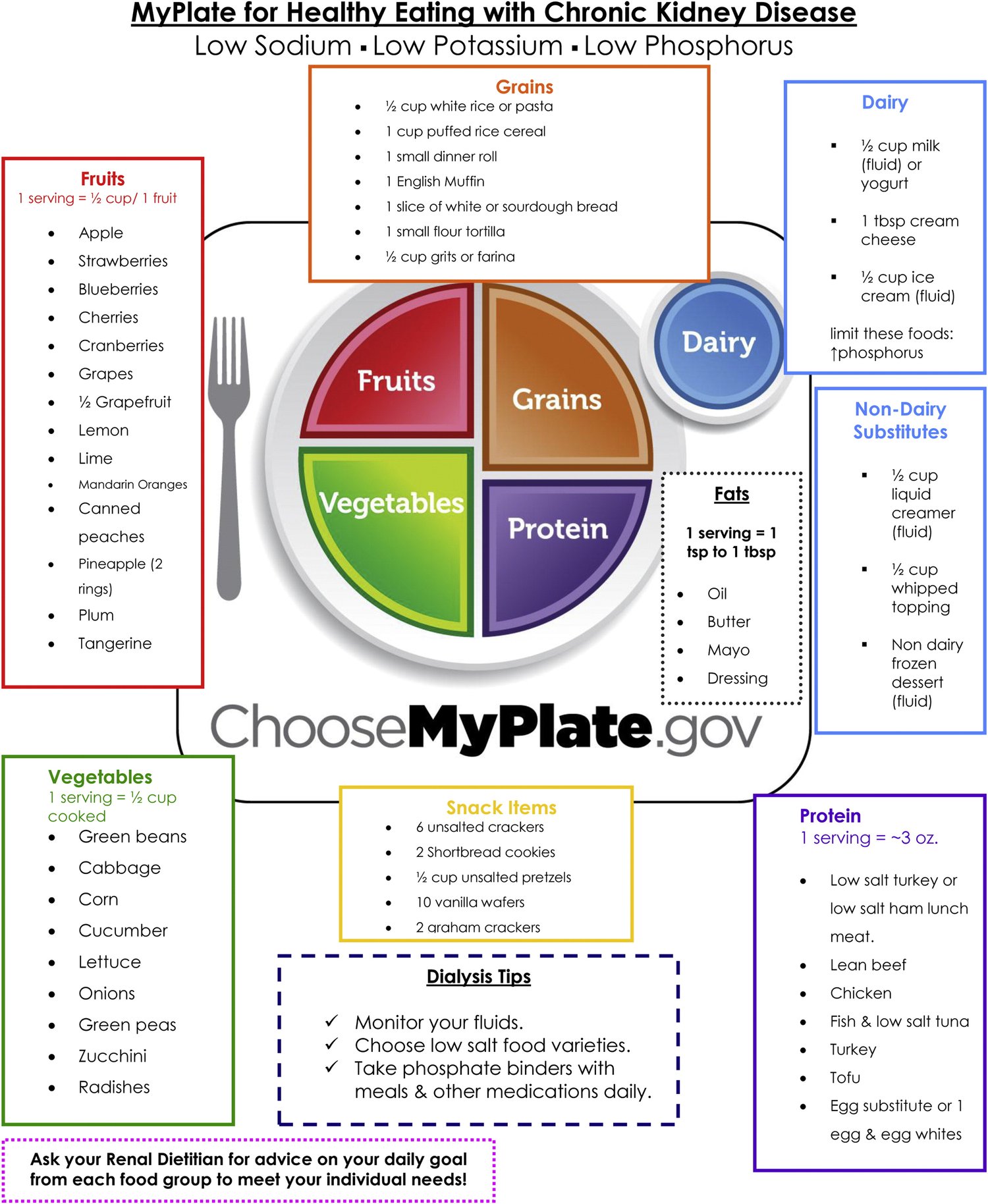 Food Group Chart for Healthy Eating with CKD